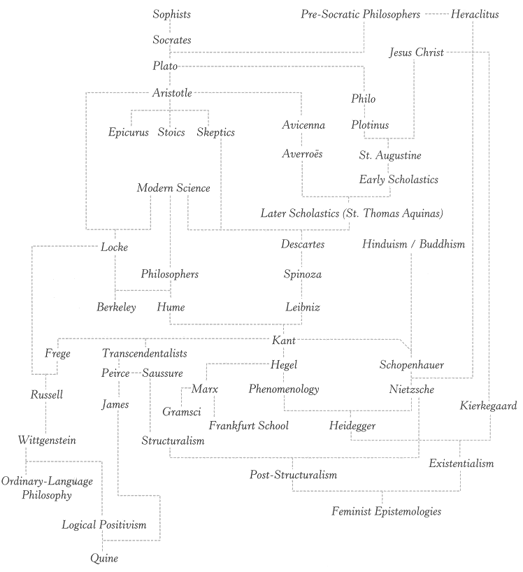 Schools Of Philosophy Chart