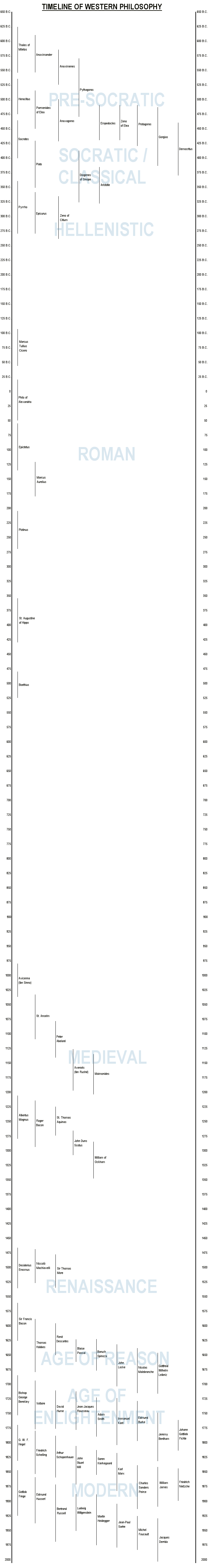 Timeline of Western Philosophy showing relative scale and clusters of philosophical activity