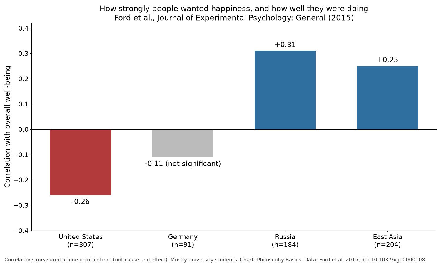 How strongly people wanted happiness, and how that related to their overall well-being, in four regions. Bars are correlations measured at a single point in time, so they can't show cause and effect. The German figure was not statistically significant.