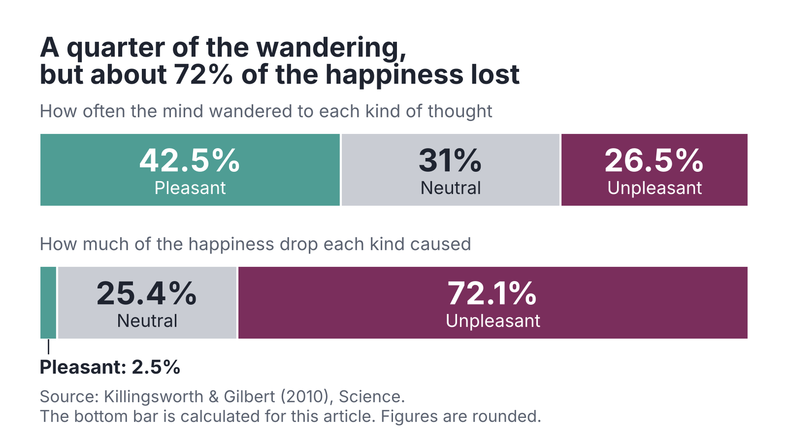 Two bars. Top bar, how often the mind wandered to each kind of thought: pleasant 42.5%, neutral 31%, unpleasant 26.5%. Bottom bar, how much of the happiness drop each kind caused: pleasant 2.5%, neutral 25.4%, unpleasant 72.1%.